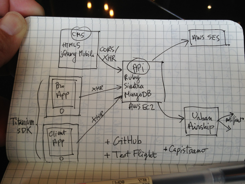 This is the mobile app I’m working on in my spare time ; if I replaced Ruby/Sinatra with Node, it...